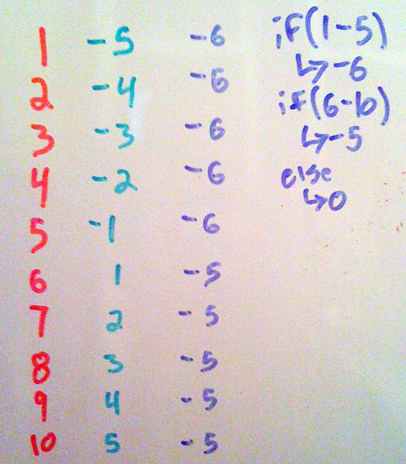 Converting from input values to useful ones: one through five are subtracted by six, and six through ten are subtracted by five. Everything else is zero.