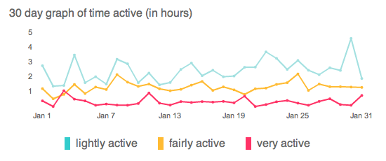 the amount of time I was active each day during January - there are three lines (lightly active, fairly active, and very active), and they almost never cross; I was lightly active the most every day, from around one and a half hours to four and a half hours in a given day