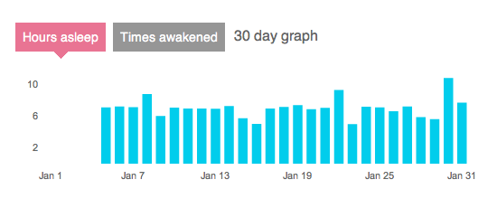 the number of hours I slept (almost) every day in January - usually around seven, but some peaks up to ten and some troughs down to nine