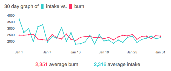 the number of Calories I ate, along with the number of Calories I burned, each day in January - on average, I burned 2351 and ate 2316