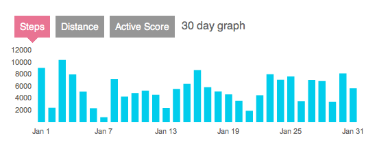 the number of steps I took each day in January - it varied quite a bit, from over ten thousand to under one thousand